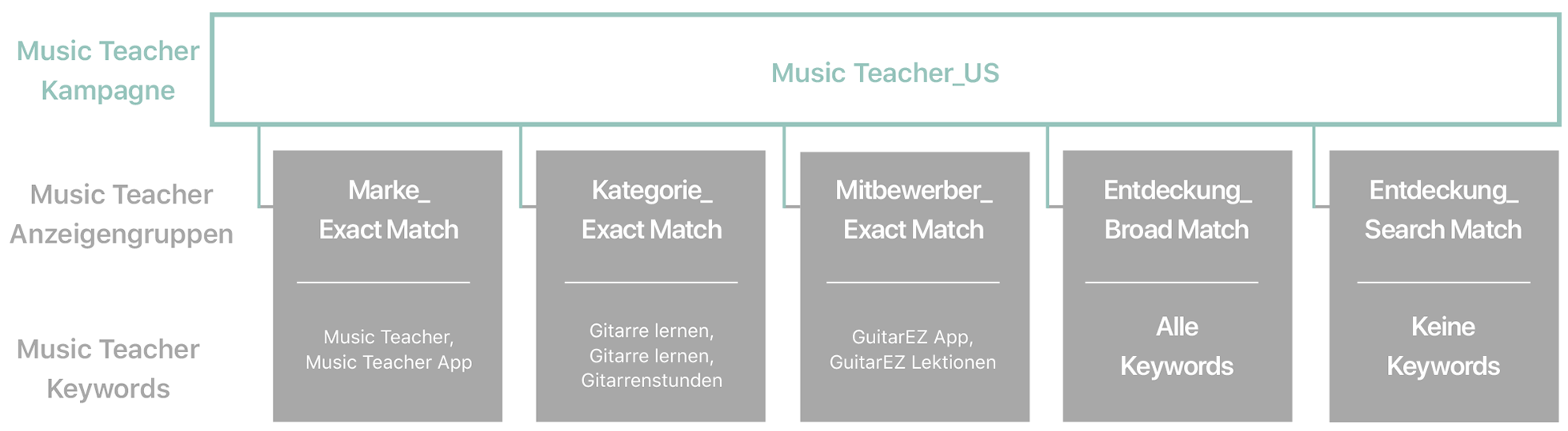 Ein Diagramm mit einer Beispielkampagne mit dem Titel „Music Teacher_US“. Die oberste Reihe ist die Music Teacher Kampagne, die zweite Reihe sind Music Teacher Anzeigengruppen und die dritte Reihe sind Music Teacher Keywords. Die Kampagne „Music Teacher_US“ stellt eine Verbindung zu den folgenden Anzeigengruppen und Schlüsselwörtern her: „Brand_exact match“ mit den Schlüsselwörtern „Music Teacher“ und „Music Teacher App“; „Category_exact match“, mit den Schlüsselwörtern „Gitarre lernen“, „Gitarrenlehrer“ und „Gitarrenunterricht“; „Competitor_exact match“ mit den Schlüsselwörtern „GuitarEZ-App“ und „GuitarEZ-Unterricht“; „Discovery_broad match“ mit allen Schlüsselwörtern; und „Discovery_Search Match“ ohne Schlüsselwörter.