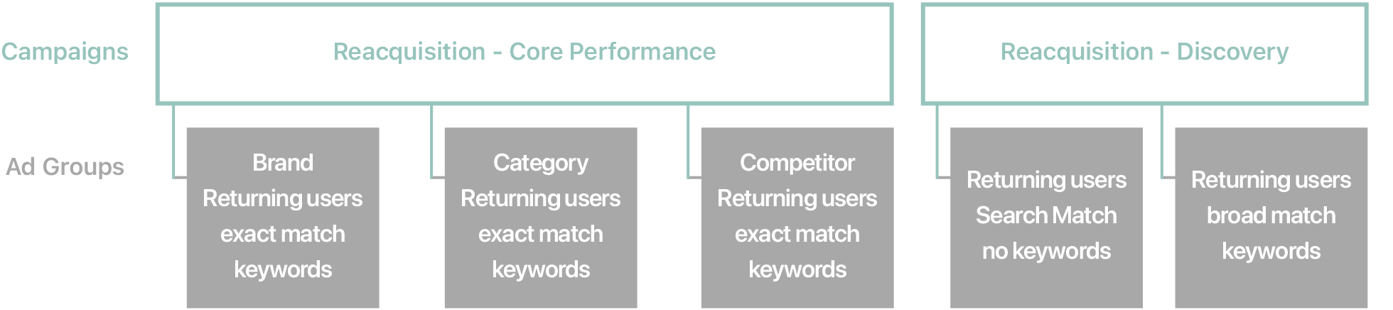 A diagram showing how to set reacquisition campaigns with associated ad groups. One campaign is named Reacquisition - Core Performance. It has three ad groups. One is set to reach returning users and contains exact match brand keywords. Another is set to returning users and contains exact match category keywords. Another is set to returning users and contains  exact match competitor keywords. The second campaign is named Reacquisition - Discovery. It has two ad groups. One is set to reach returning users, with Search Match on, and no keywords. The other is set to returning users with broad match keywords only. 