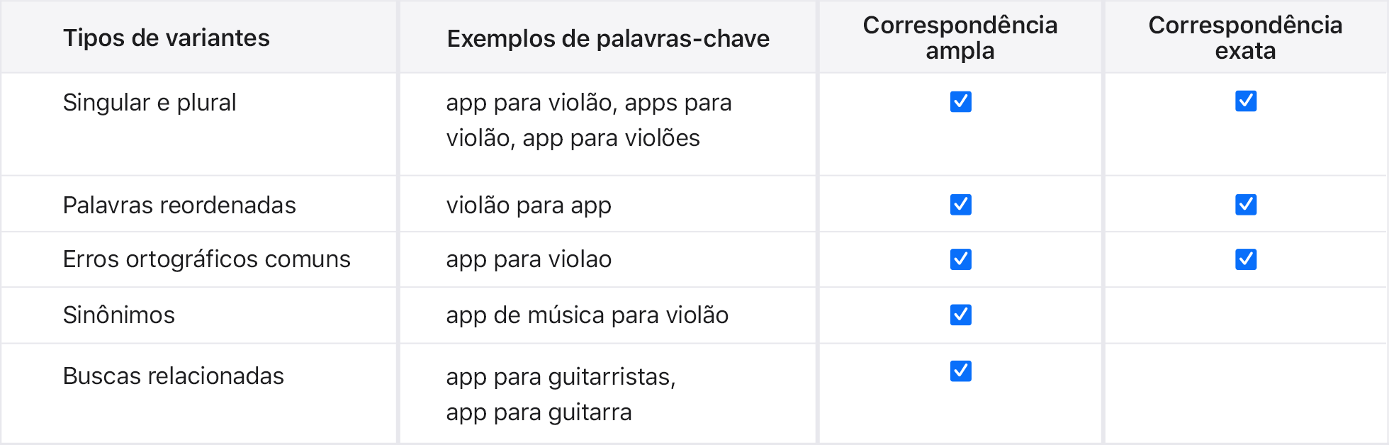 Variações de tipo de correspondência para o app de exemplo Music Teacher.