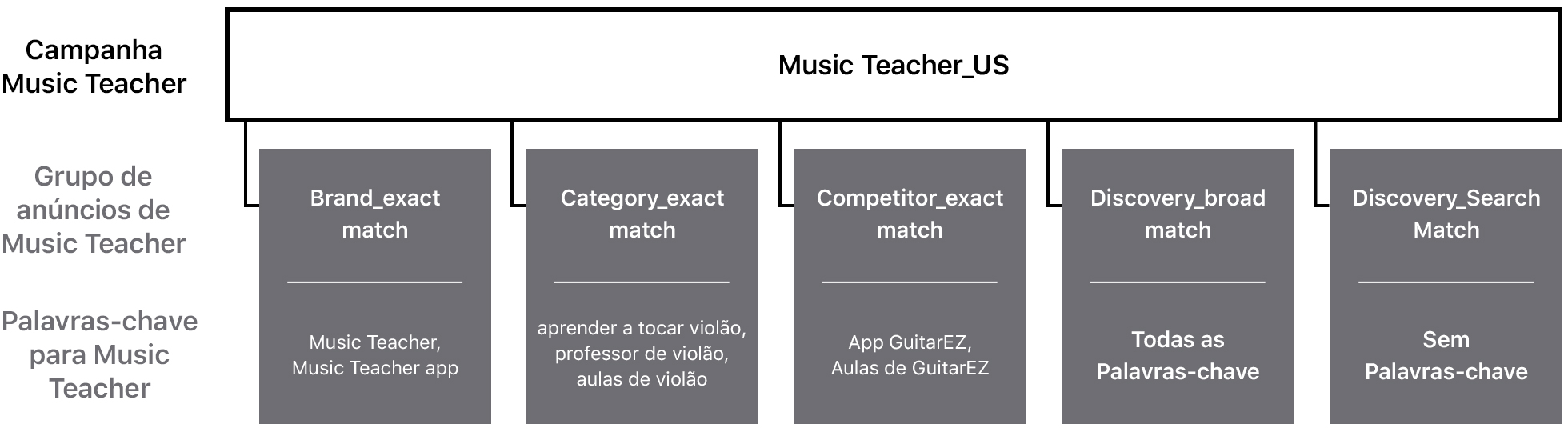 Um diagrama de um exemplo de campanha chamado Music Teacher_US. A linha superior é a Campanha do app Music Teacher, a segunda linha é Grupos de Anúncios do Music Teacher e a terceira linha é Palavras-chave do Music Teacher. A campanha Music Teacher_US se conecta aos seguintes grupos de anúncios e palavras-chave: Marca_correspondência exata, com as palavras-chave Music Teacher e app Music Teacher; Categoria_correspondência exata, com as palavras-chave aprender guitarra, professor de guitarra e aulas de guitarra; Concorrência_correspondência exata, com as palavras-chave app GuitarEZ e aulas GuitarEZ; Descoberta_correspondência ampla com Todas as palavras-chave e Descoberta_Search Match com Sem palavras-chave.