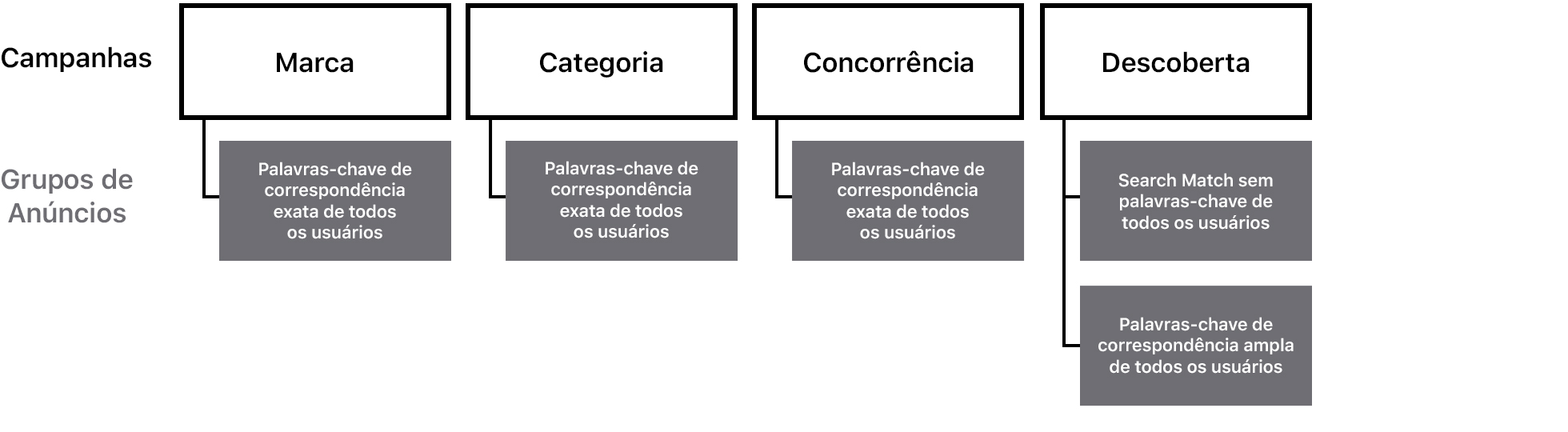 Um diagrama mostrando como estruturar seus grupos de anúncios para maximizar o alcance. A primeira linha mostra as três campanhas, Marca, Categoria e Concorrente. Cada uma delas está definida para alcançar todos os usuários com palavras-chave de correspondência exata em seus grupos de anúncios. A última campanha é uma campanha Descoberta. Ela tem dois grupos de anúncios, ambos configurados para alcançar todos os usuários. Um grupo de anúncios está com a Search Match ativada e não tem palavras-chave, e o outro contém palavras-chave de correspondência ampla. 