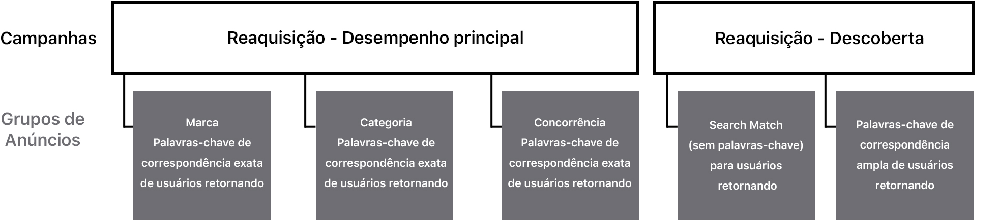 Um diagrama mostrando como definir campanhas de reaquisição com grupos de anúncios associados. Uma campanha é chamada de Reaquisição - Desempenho Principal. Ela tem três grupos de anúncios. Um está configurado para alcançar os usuários recorrentes e contém palavras-chave de marca de correspondência exata. Outro é definido como usuários recorrentes e contém palavras-chave de categoria de correspondência exata. Outro é definido como usuários recorrentes e contém palavras-chave do concorrente de correspondência exata. A segunda campanha é chamada de Reaquisição – Descoberta. Ela tem dois grupos de anúncios. Um está definido para alcançar os usuários recorrentes, com o recurso Search Match ativado e sem palavras-chave. O outro é definido para usuários recorrentes apenas com palavras-chave de correspondência ampla. 