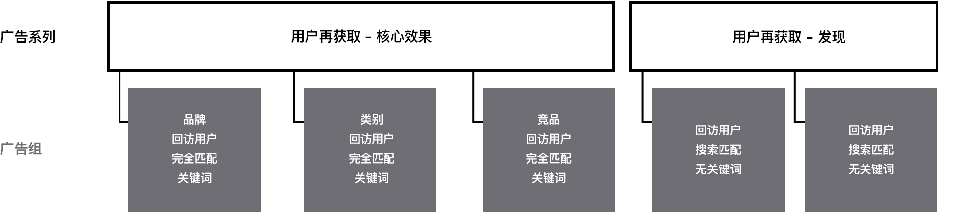 显示如何设置具有相关广告组的重新获客广告系列的图表。一个广告系列的名称为“重新获客 - 核心效果”，其中包含三个广告组。一个广告组设置为触达回访用户，包含完全匹配品牌关键词。另一个广告组设置为触达回访用户，包含完全匹配类别关键词。还有一个广告组设置为触达回访用户，包含完全匹配竞品关键词。第二个广告系列的名称为“重新获客 - 发现型”，其中包含两个广告组。一个广告组设置为触达回访用户，开启了搜索匹配功能，不包含关键词。另一个广告组设置为触达回访用户，仅包含广泛匹配关键词。 