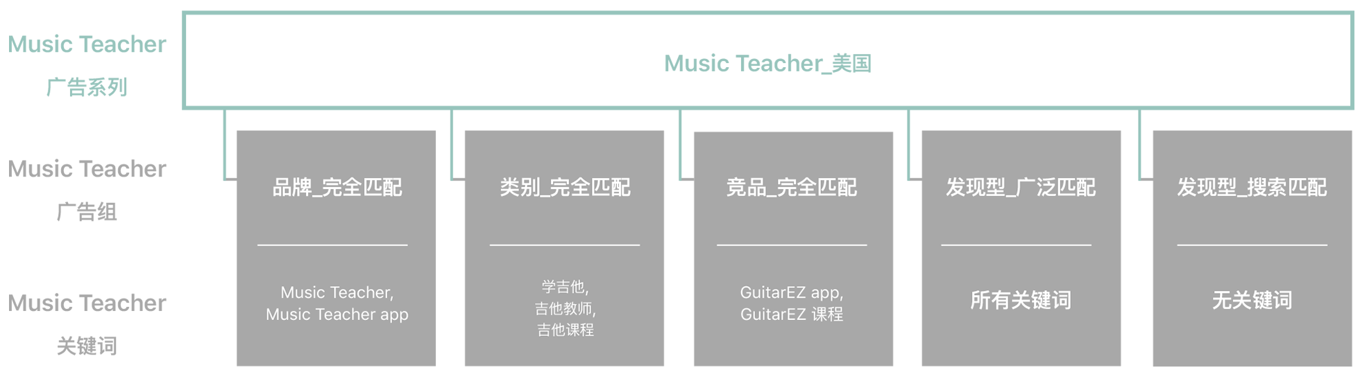 名为“Music Teacher_美国”的广告系列示例的图表。第一行是“Music Teacher 广告系列”，第二行是“Music Teacher 广告组”，第三行是“Music Teacher 关键词”。“Music Teacher_美国”广告系列与以下广告组和关键词相关联：“品牌_完全匹配”广告组，关键词为“Music Teacher”和“Music Teacher app”；“类别_完全匹配”广告组，关键词为“学习吉他”、“吉他老师”和“吉他课程”；“竞品_完全匹配”广告组，关键词为“GuitarEZ app”和“GuitarEZ 课程”；“发现型_广泛匹配”广告组，选择了“所有关键词”；以及“发现型_搜索匹配”广告组，选择了“无关键词”。