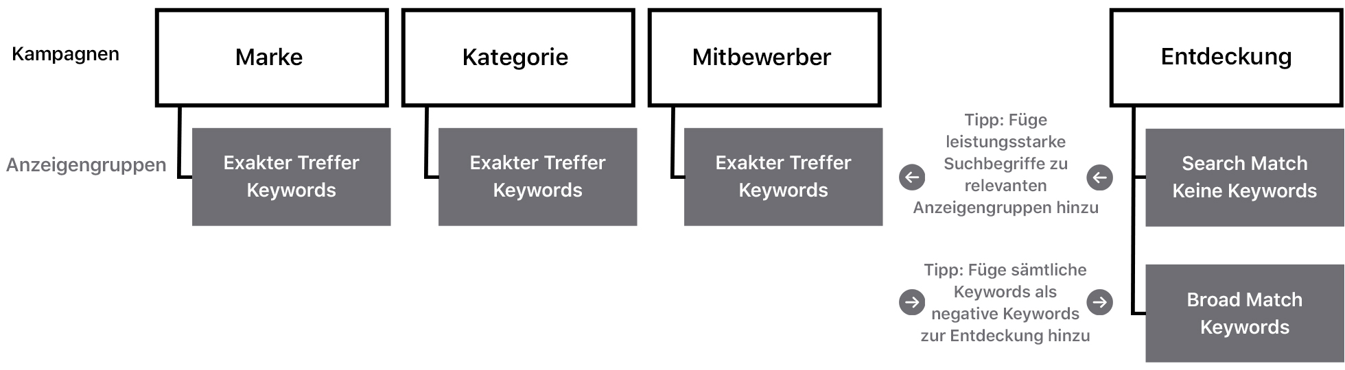 Ein Diagramm mit Kampagnentypen und zugehörigen Anzeigengruppen, das den folgenden Inhalt veranschaulicht.