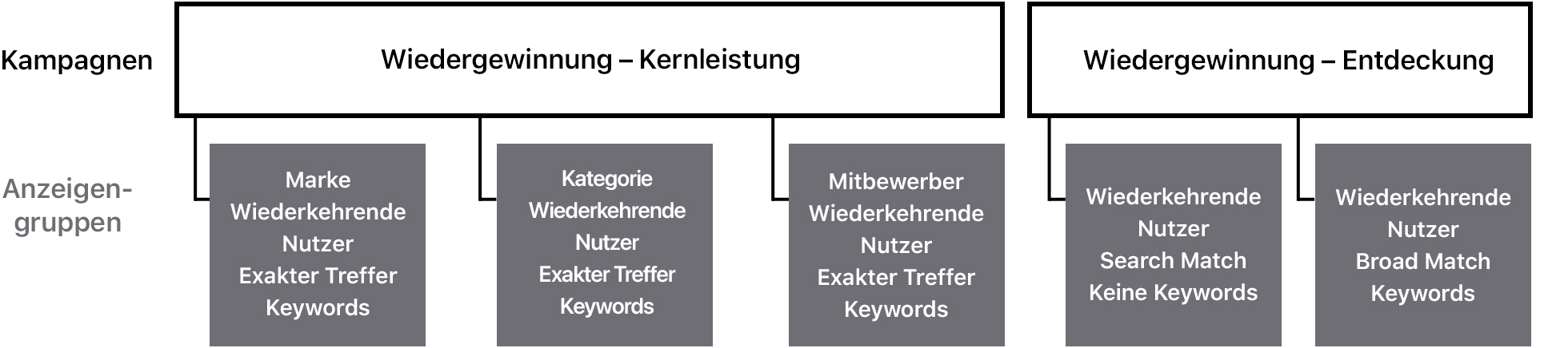 Ein Diagramm, das zeigt, wie Wiedergewinnungskampagnen mit zugehörigen Anzeigengruppen eingerichtet werden. Eine Kampagne heißt „Wiedergewinnung – Kernperformance“. Diese hat drei Anzeigengruppen. Eine davon ist so eingestellt, dass sie wiederkehrende Nutzer:innen erreicht und Exact Match-Keywords für die Marke enthält. Eine andere ist für wiederkehrende Nutzer:innen eingestellt und enthält Exact Match-Keywords für die Kategorie. Die dritte Anzeigengruppe ist für wiederkehrende Nutzer:innen eingestellt und enthält Exact Match-Keywords für die Mitbewerber. Die zweite Kampagne trägt den Titel „Wiedergewinnung – Entdeckung“. Sie enthält zwei Anzeigengruppen. Eine davon ist so eingestellt, dass sie wiederkehrende Nutzer:innen erreicht, wobei Search Match aktiviert ist, aber keine Keywords enthalten sind. Die andere ist für wiederkehrende Nutzer:innen eingestellt und enthält Broad Match-Keywords. 