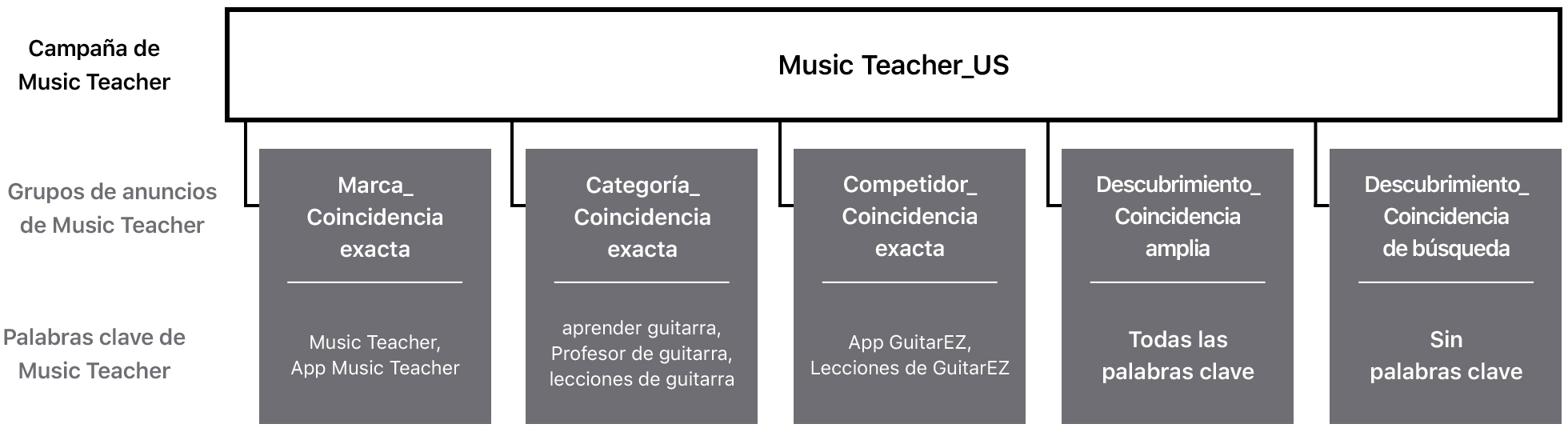 Un diagrama de una campaña de ejemplo llamada Music Teacher_US. La fila superior es Campaña de docentes de música, la segunda fila es Grupos de anuncios de docentes de música y la tercera fila es Palabras clave de docentes de música. La campaña Music Teacher_US se conecta con los siguientes grupos de anuncios y palabras clave: Marca_Coincidencia exacta, con las palabras clave Music Teacher y app Music Teacher; Categoría_Coincidencia exacta, con las palabras clave aprender guitarra, profesor de guitarra y clases de guitarra; Competidor_Concordancia exacta, con las palabras clave app GuitarEZ y clases de GuitarEZ; Descubrimiento_Coincidencia amplia con todas las palabras clave; y Descubrimiento_Search Match sin palabras clave.