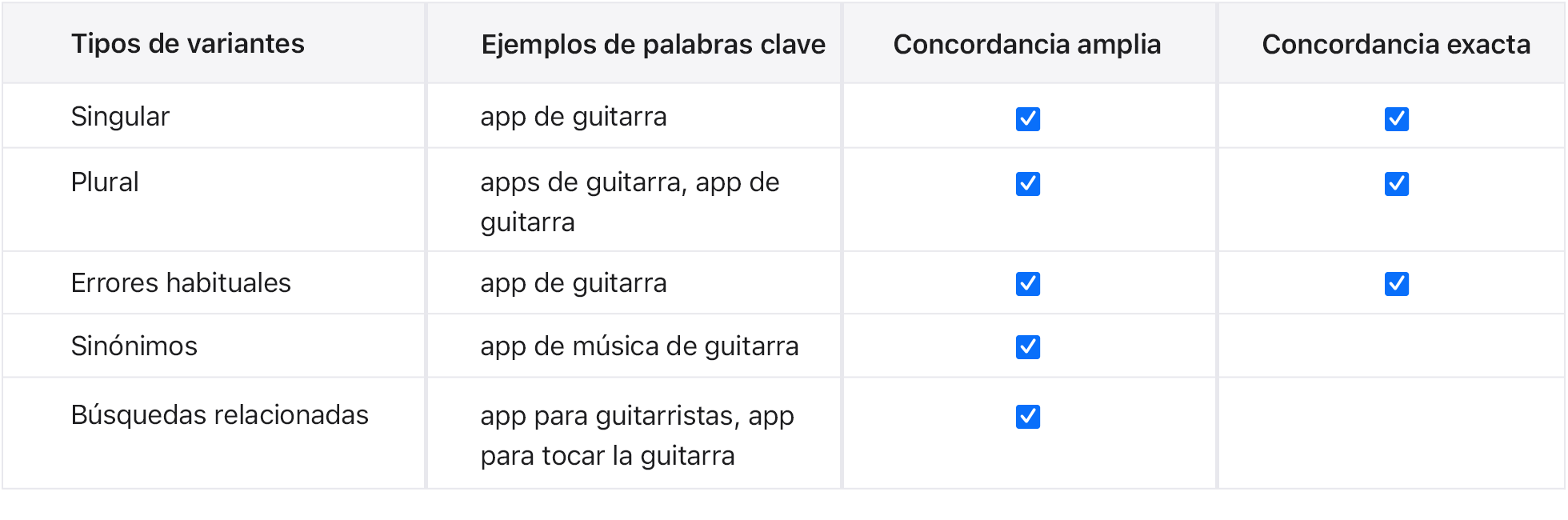 Variantes del tipo de concordancia para la app de ejemplo Music Teacher.