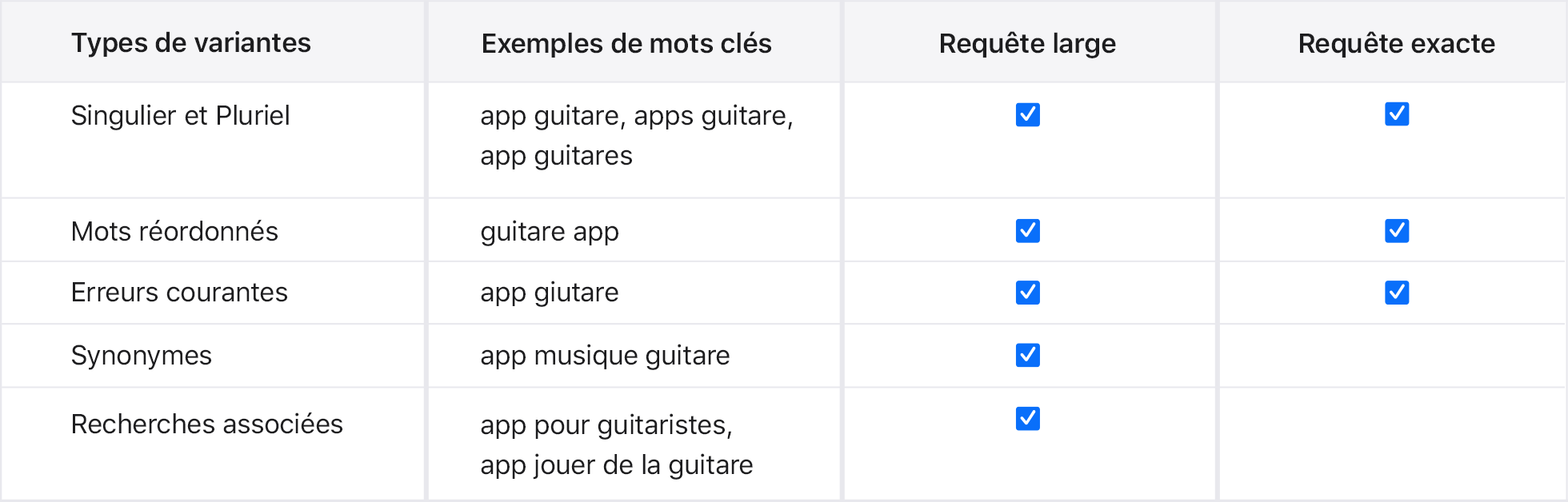 Variantes de types de correspondance pour l’exemple d’app Music Teacher.