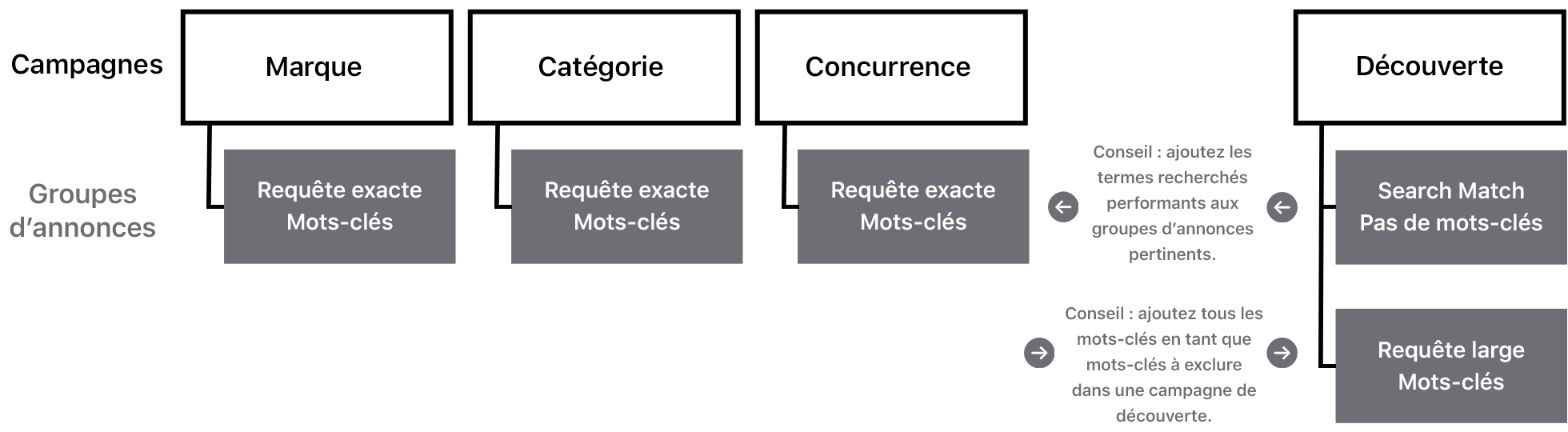 Schéma des types de campagne et des groupes d’annonces associés qui illustre le contenu suivant.