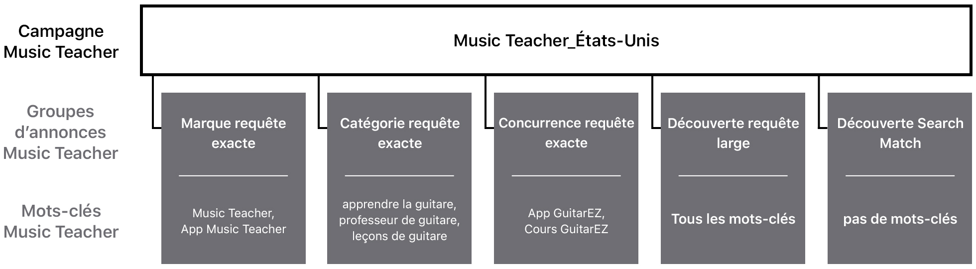 Schéma d’une campagne fictive intitulée Music Teacher_US. La ligne du haut correspond à la campagne Music Teacher, la deuxième aux groupes d’annonces Music Teacher et la troisième aux mots-clés associés à Music Teacher. La campagne Music Teacher_US est associée aux groupes d’annonces et aux mots-clés suivants : Marque_requête exacte, avec les mots-clés Music Teacher et App Music Teacher ; Catégorie_requête exacte, avec les mots-clés apprendre la guitare, professeur de guitare et cours de guitare ; Concurrence_requête exacte, avec les mots-clés app GuitarEZ et cours GuitarEZ ; Découverte_requête large, avec Tous les mots-clés ; et Découverte_Search Match, avec Pas de mots-clés.