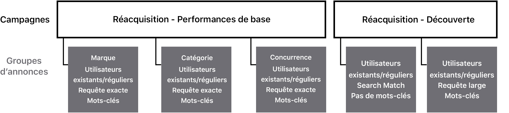 Schéma indiquant comment définir les campagnes de réacquisition avec des groupes d’annonces associés. L’une des campagnes est intitulée Réacquisition - Performances de base. Elle comporte trois groupes d’annonces. Le premier est configuré à l’intention des Anciens utilisateurs et contient des mots-clés de marque en requête exacte. Un autre est défini sur les Anciens utilisateurs et contient des mots-clés de catégorie en requête exacte. Le troisième est défini sur les Anciens utilisateurs et contient des mots-clés de concurrent en requête exacte. La seconde campagne est nommée Réacquisition - Découverte. Elle comporte deux groupes d’annonces. Le premier est configuré pour toucher les Anciens utilisateurs avec la fonctionnalité Search Match activée et l’option Pas de mots-clés. L’autre option est définie sur les Anciens utilisateurs avec mots-clés en requête large uniquement. 