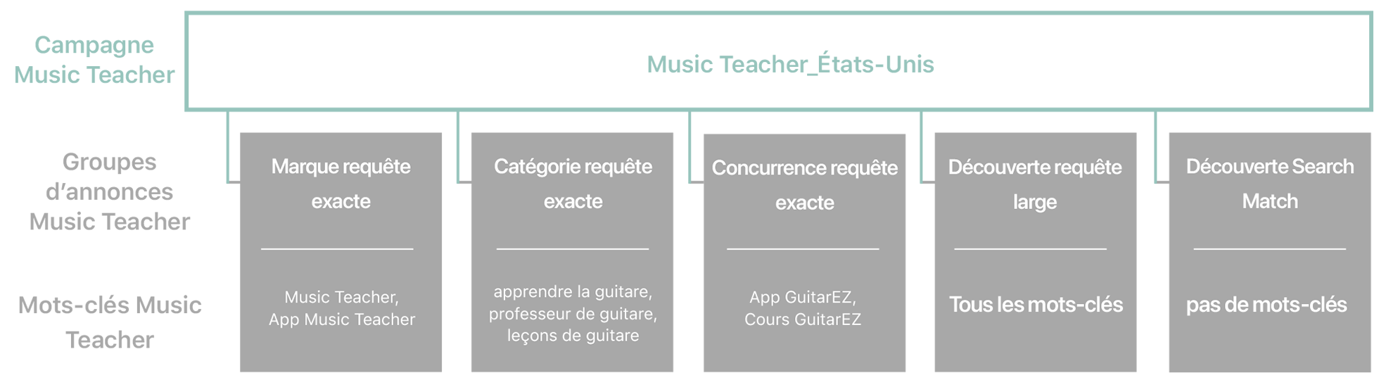 Diagramme des types de campagne et des groupes d’annonces associés, et suggestions de mots-clés et conseils pour l’exemple d’app Music Teacher. 