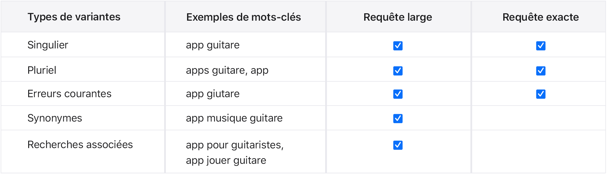 Variantes de types de correspondance pour l’exemple d’app Music Teacher.