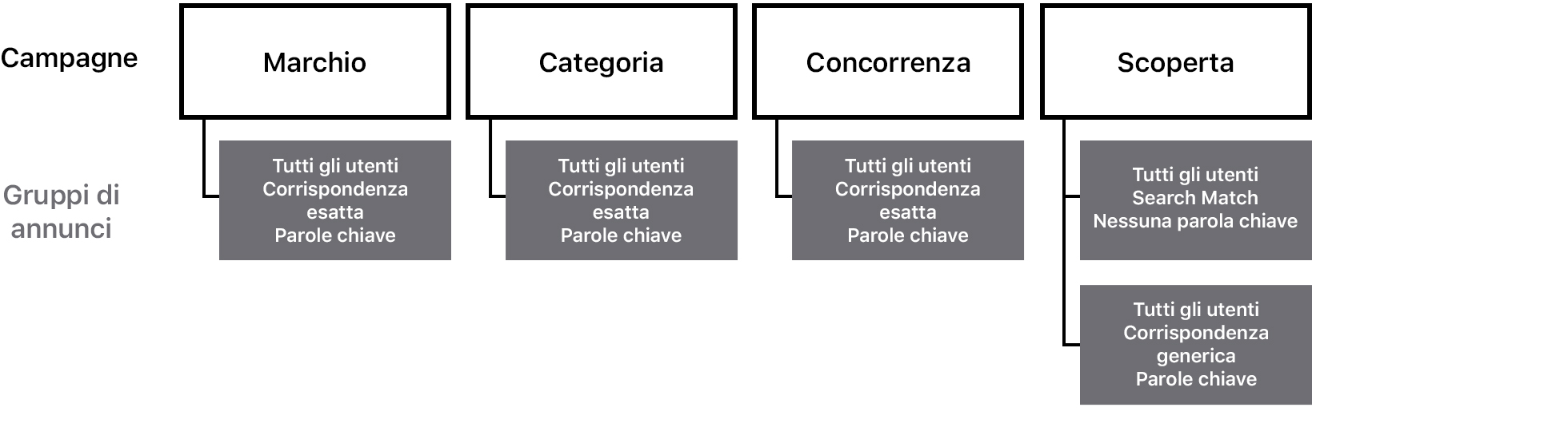 Schema che mostra come strutturare i gruppi di annunci per ottimizzare la copertura. Nella prima riga ci sono le tre campagne: Marchio, Categoria e Concorrenza. Sono configurate per raggiungere tutti gli utenti con parole chiave impostate sulla corrispondenza esatta nei rispettivi gruppi di annunci. L’ultima è una campagna di scoperta. Ci sono due gruppi di annunci, impostati entrambi per raggiungere tutti gli utenti. Un gruppo di annunci ha l’opzione Search Match attivata e nessuna parola chiave, mentre l’altro include parole chiave impostate sulla corrispondenza generica. 