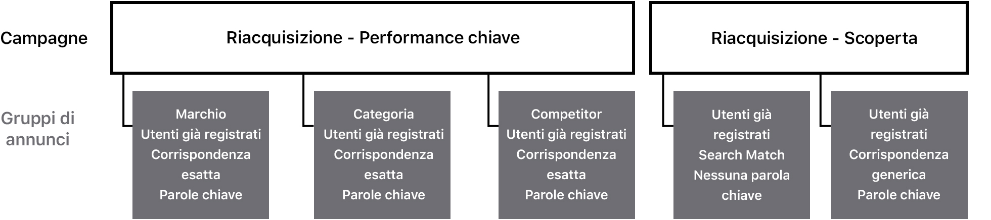 Schema che mostra come impostare le campagne di riacquisizione con gruppi di annunci associati. Una delle campagne è denominata Riacquisizione - Performance chiave. Include tre gruppi di annunci. Uno è configurato per raggiungere gli utenti di ritorno e contiene parole chiave legate al marchio impostate sulla corrispondenza esatta. Un altro è configurato per raggiungere gli utenti di ritorno e contiene parole chiave legate alla categoria impostate sulla corrispondenza esatta. Un altro è configurato per raggiungere gli utenti di ritorno e contiene parole chiave legate alla concorrenza impostate sulla corrispondenza esatta. La seconda campagna è denominata Riacquisizione - Scoperta. Include due gruppi di annunci. Uno è configurato per raggiungere gli utenti di ritorno, con la funzione Search Match attivata e nessuna parola chiave. L’altro è configurato per raggiungere gli utenti di ritorno solo con parole chiave impostate sulla corrispondenza generica. 