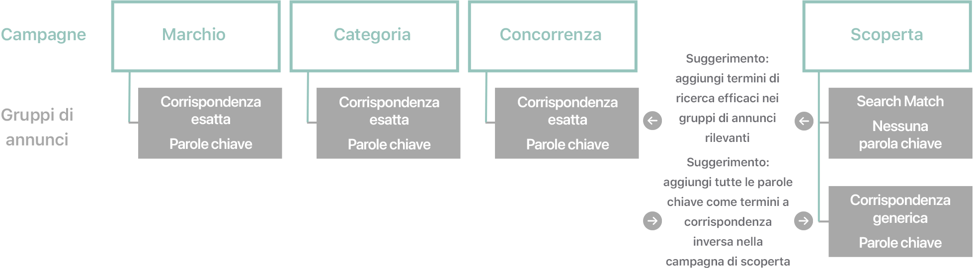 Diagramma dei tipi di campagne e dei gruppi di annunci associati, con i suggerimenti per le parole chiave. 