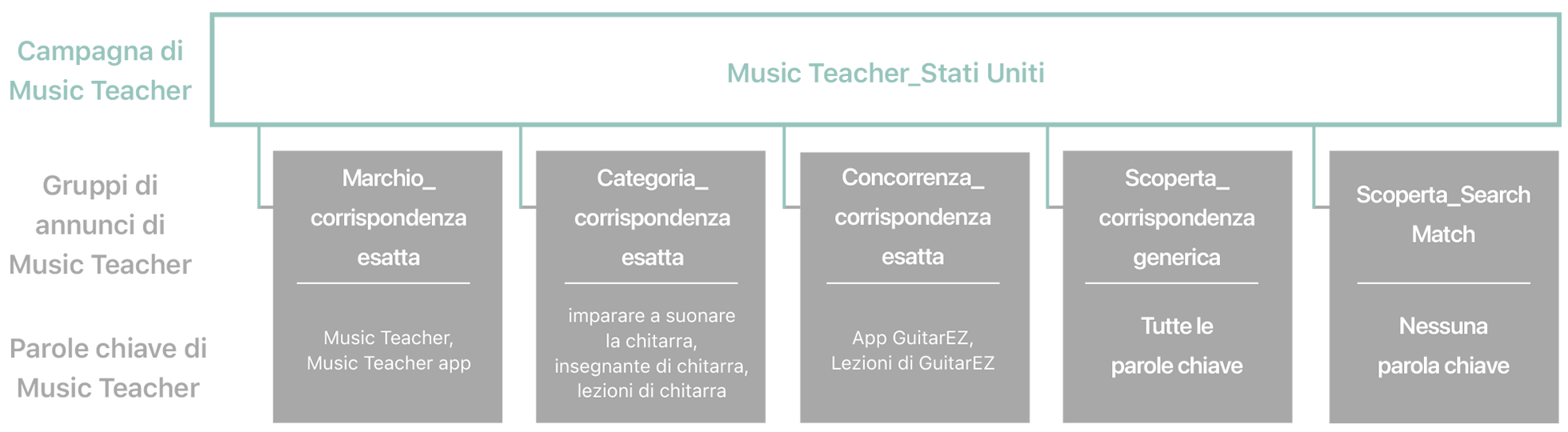 Diagramma dei tipi di campagne e dei gruppi di annunci associati, con le parole chiave suggerite e suggerimenti per l’app di esempio Music Teacher. 