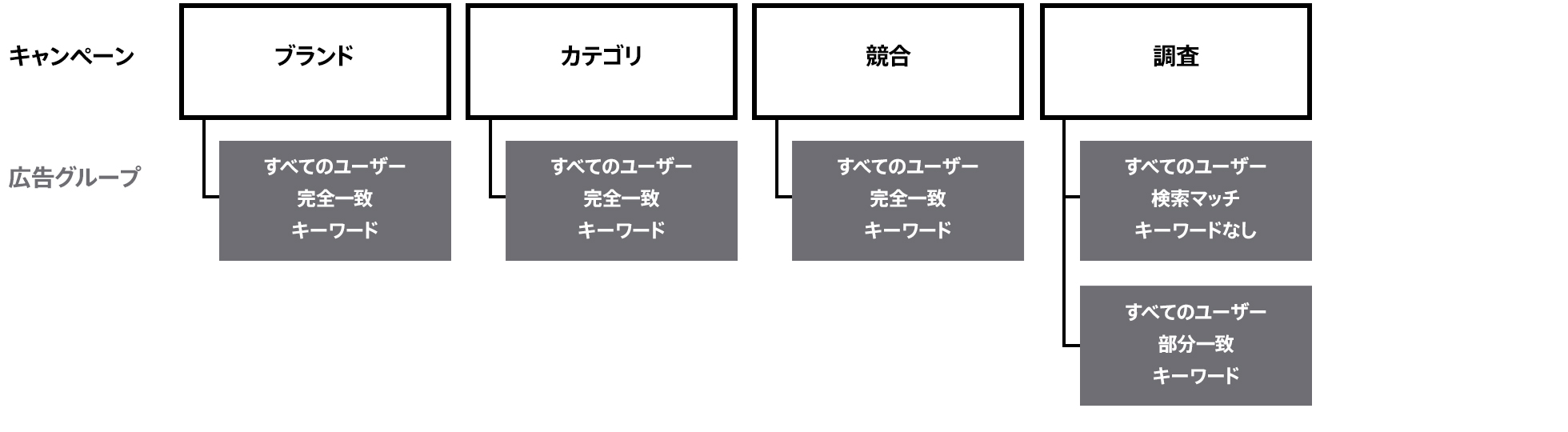 リーチを最大化するように広告グループを構成する方法を示す図。1行目では、「ブランド」、「カテゴリ」、「競合」の3つのキャンペーンが表示されている。それぞれの広告グループで、完全一致キーワードを使って「すべてのユーザー」にリーチするよう設定されている。最後のキャンペーンは「調査」キャンペーンで、2つの広告グループが「すべてのユーザー」にリーチするよう設定されている。1つの広告グループは「検索マッチ」がオンでキーワードがなく、もう1つの広告グループには部分一致キーワードが含まれる。 