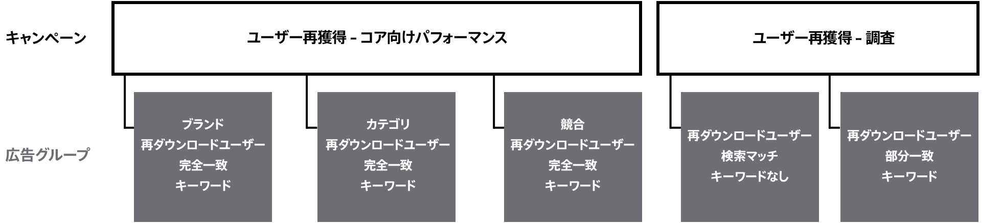 関連する広告グループを使って顧客再獲得キャンペーンを設定する方法を示す図。1つのキャンペーンは「再獲得 - コアパフォーマンス」と名付けられており、広告グループが3つ含まれている。1つ目は「以前アプリをダウンロードしたことのあるユーザー」に設定され、ブランドの完全一致キーワードが含まれる。2つ目は「以前アプリをダウンロードしたことのあるユーザー」に設定され、カテゴリの完全一致キーワードが含まれる。3つ目は「以前アプリをダウンロードしたことのあるユーザー」に設定され、競合の完全一致キーワードが含まれる。もう1つのキャンペーンは「再獲得 - 調査」と名付けられており、広告グループが2つ含まれている。1つ目は「以前アプリをダウンロードしたことのあるユーザー」に設定され、「検索マッチ」がオンでキーワードが含まれない。2つ目は「以前アプリをダウンロードしたことのあるユーザー」に設定され、部分一致キーワードのみが使用されている。 