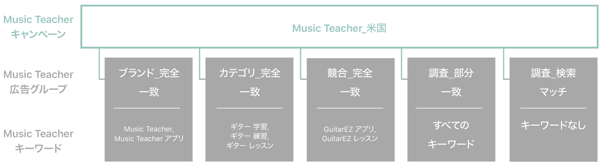 「Music Teacher_US」と名付けられたサンプルキャンペーンの図。1行目はMusic Teacherキャンペーン、2行目はMusic Teacher広告グループ、3行目はMusic Teacherキーワードを示している。Music Teacher_USキャンペーンは、次の広告グループとキーワードに紐づいている。ブランド_完全一致（キーワードは「Music Teacher」と「Music Teacher App」）、カテゴリ_完全一致（キーワードは「learn guitar」、「guitar teacher」、「guitar lessons」）、競合_完全一致（キーワードは「GuitarEZ App」と「GuitarEZ lessons」）、調査_部分一致（すべてのキーワード）、調査_検索マッチ（キーワードなし）。