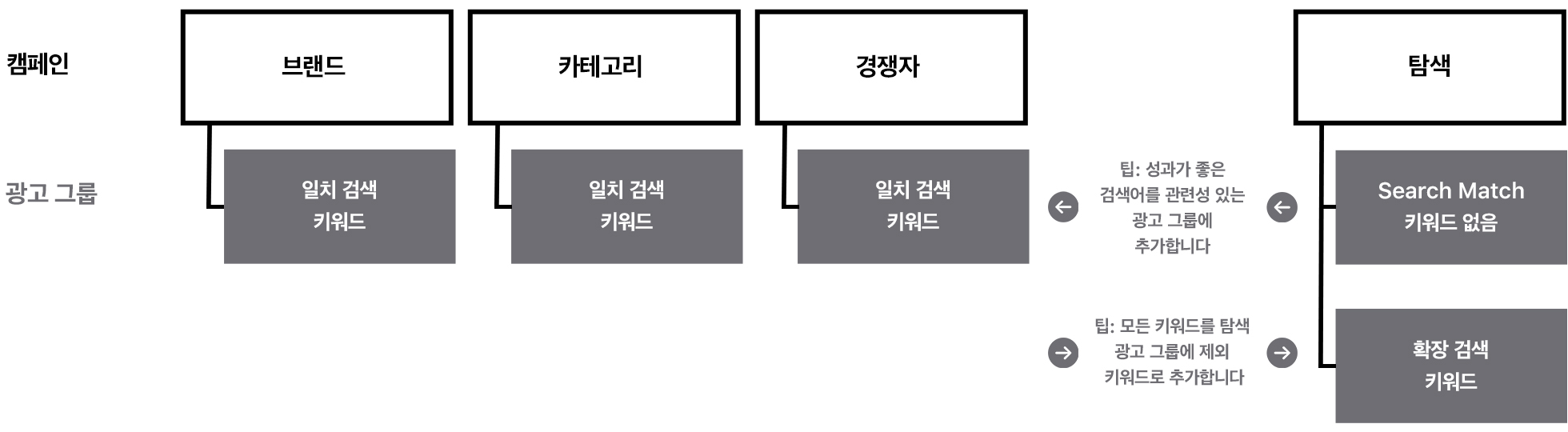 다음 콘텐츠를 보여 주는 캠페인 유형 및 관련 광고 그룹의 다이어그램입니다.