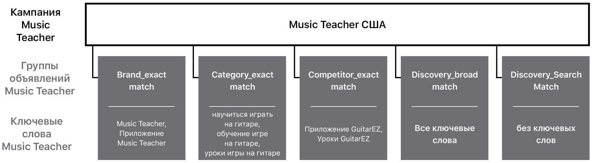 Схема примерной рекламной кампании с названием Music Teacher_US. Верхний ряд — это кампания для приложения Music Teacher, второй — группы рекламных объявлений для приложения Music Teacher, а третий — связанные с ними ключевые слова. Кампания Music Teacher_US подключается к следующим группам рекламных объявлений и ключевым словам: точное соответствие по бренду с ключевыми словами «Music Teacher» и «приложение Music Teacher»; точное соответствие по категории с ключевыми словами «научиться играть на гитаре», «учитель игры на гитаре» и «уроки игры на гитаре»; точное соответствие по конкурентам с ключевыми словами «приложение GuitarEZ» и «уроки GuitarEZ»; широкое соответствие по обнаружению с любыми ключевыми словами; и поисковое соответствие по обнаружению без ключевых слов.