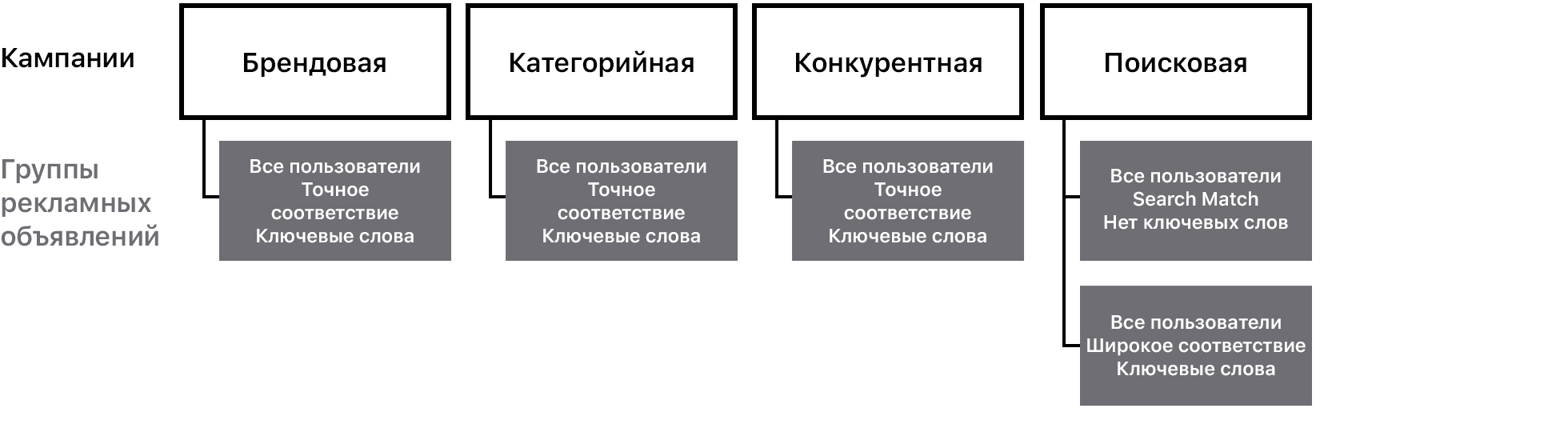 Схема, показывающая, как структурировать группы рекламных объявлений для максимального охвата. В первой строке отображаются три кампании: «Бренд», «Категория» и «Конкуренция». Каждая из них настроена для охвата всех пользователей по точным ключевым словам в их группах рекламных объявлений. Последняя кампания — «Обнаружение». В ней есть две группы рекламных объявлений, и обе настроены для охвата всех пользователей. В одной группе рекламных объявлений включено поисковое соответствие без ключевых слов, а в другой содержатся ключевые слова с широким соответствием. 