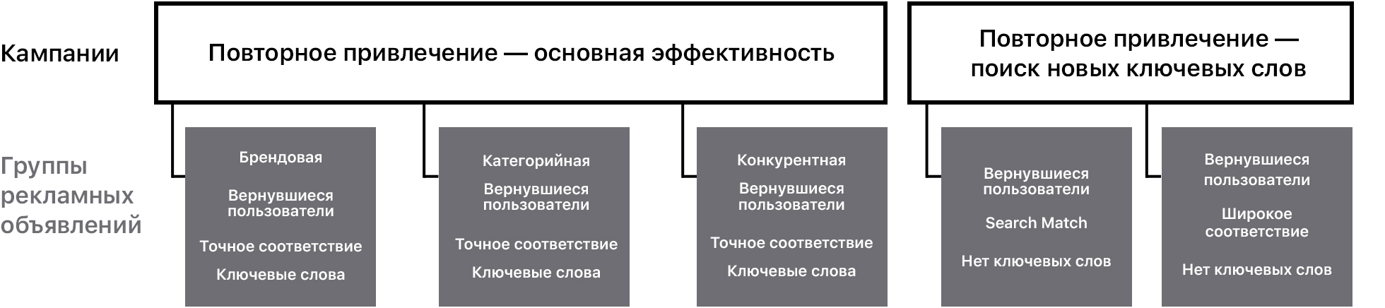 Схема, показывающая, как настроить кампании для повторного привлечения со связанными группами рекламных объявлений. Одна кампания называется «Повторное привлечение — основная эффективность». В ней есть три группы рекламных объявлений. Одна из них предназначена для охвата вернувшихся пользователей и содержит ключевые слова с точным соответствием по бренду. Другая настроена на охват вернувшихся пользователей и содержит ключевые слова с точным соответствием по категории. Ещё одна предназначена для охвата вернувшихся пользователей и содержит ключевые слова с точным соответствием по конкуренции. Вторая кампания называется «Повторное привлечение — Поиск новых ключевых слов». В ней есть две группы рекламных объявлений. Одна настроена на охват вернувшихся пользователей, выполняющих поиск с включенным поисковым соответствием и без ключевых слов. Вторая предназначена для охвата вернувшихся пользователей только с ключевыми словами с широким соответствием. 