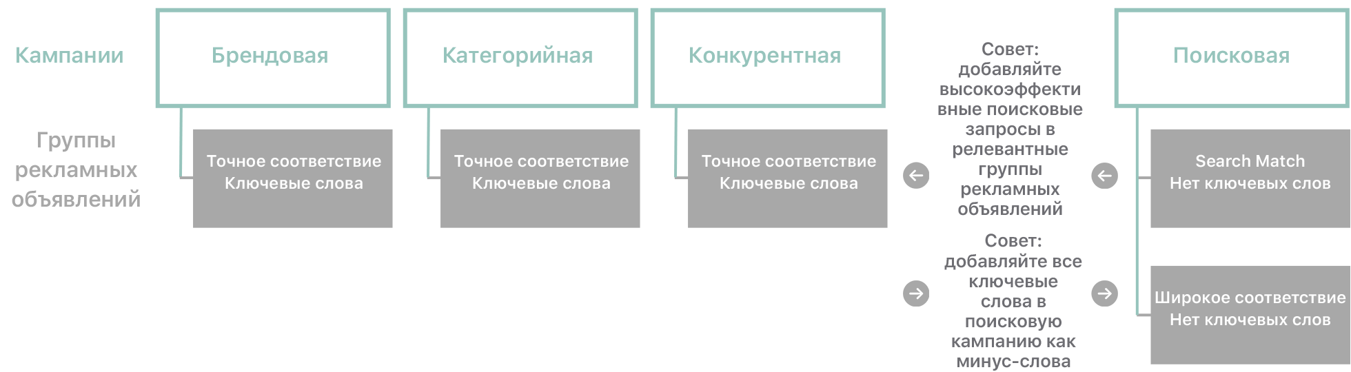 Схема, показывающая типы кампаний и связанные с ними группы рекламных объявлений, а также рекомендации по ключевым словам. 