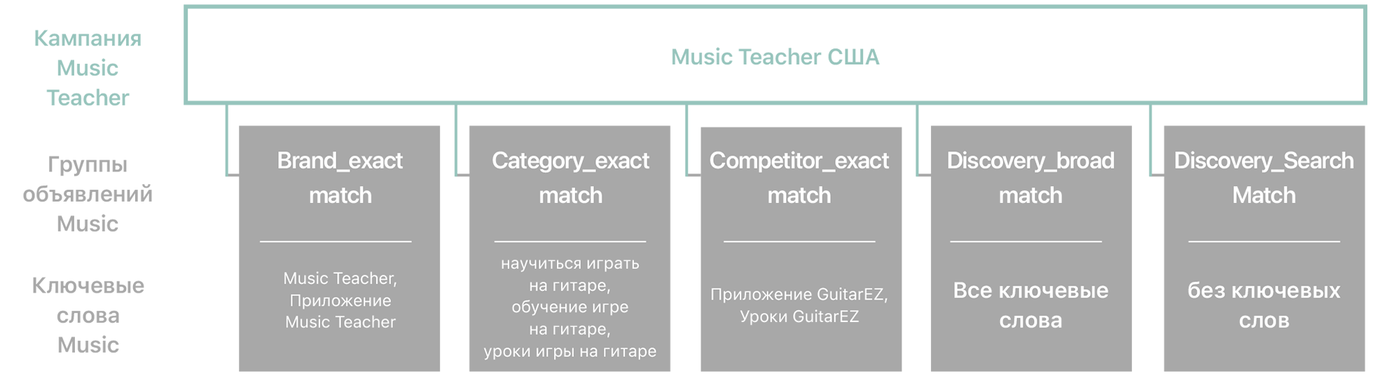 Схема, показывающая разные типы кампаний и связанные с ними группы рекламных объявлений, а также рекомендации по ключевым словам для приложения Music Teacher. 