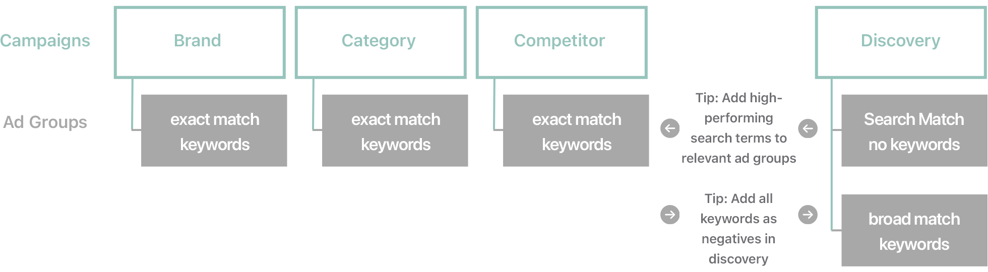 Diagram of campaign types and associated ad groups, and keyword tips. 