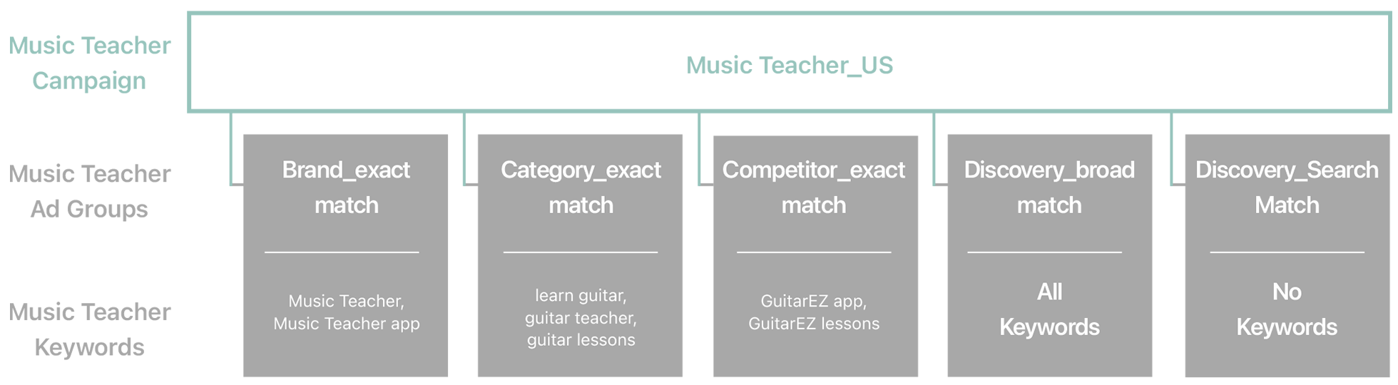 A diagram of an example campaign named Music Teacher_US. The top row is Music Teacher Campaign, the second row is Music Teacher Ad Groups, and the third row is Music Teacher Keywords. The Music Teacher_US campaign connects to the following ad groups and keywords: Brand_exact match, with keywords Music Teacher and Music Teacher app; Category_exact match, with keywords learn guitar, guitar teacher, and guitar lessons; Competitor_exact match, with keywords GuitarEZ app and GuitarEZ lessons; Discovery_broad match with All Keywords; and Discovery_Search Match with No Keywords.