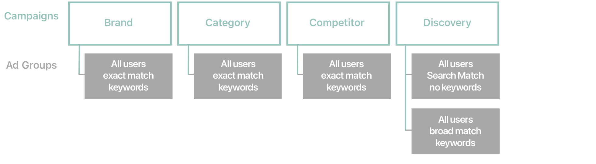 A diagram showing how to structure your ad groups to maximize reach. The first row shows the three campaigns, Brand, Category, and Competitor. They're each set to reach all users with exact match keywords in their ad groups. The last campaign is a Discovery campaign. It has two ad groups both set to reach all users. One ad group has Search Match on and no keywords, and the other contains broad match keywords. 
